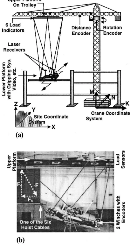 Fig. 11. Site-integrated tower crane: �a� Stewart crane and attach-ments to erect steel; �b� Stewart crane during laboratory tests
