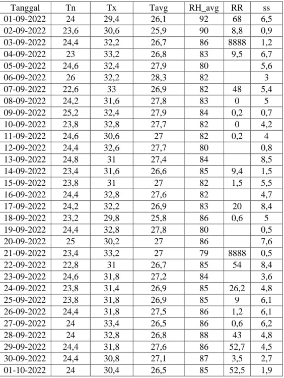 Tabel 1 Curah Hujan pada Bulan September 