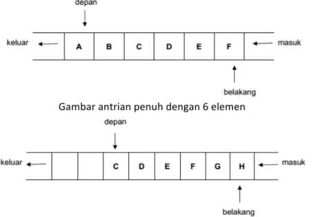 Gambar antrian penuh dengan 6 elemen 