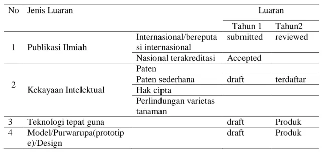 Tabel 3.1. Target Luaran 