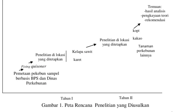 Gambar 1. Peta Rencana  Penelitian yang Diusulkan  