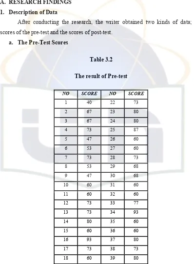 Table 3.2 The result of Pre-test 