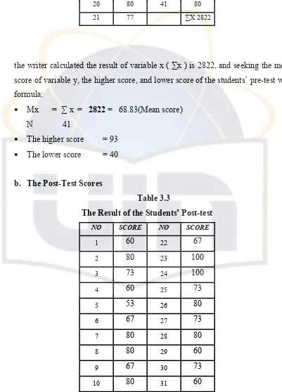 Table 3.3 The Result of the Students’ Post-test 