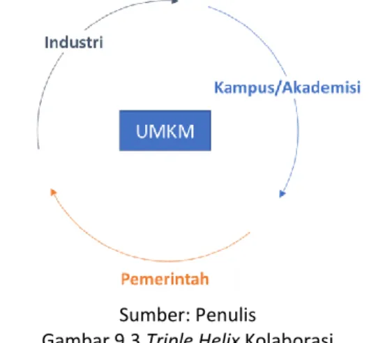 Gambar 9.3 Triple Helix Kolaborasi 