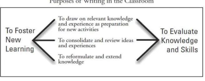Figure 1: Purposes of Writing in the Classroom (Langer and