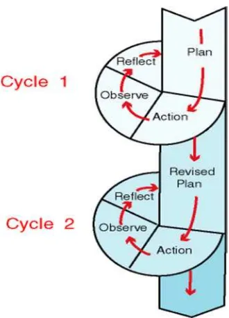 Figure 3: Action research cycle (Burns, 2010: 9)