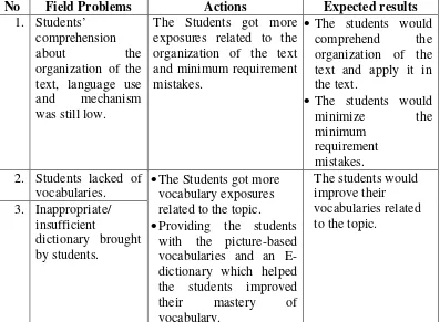 Table 6:Determined Actions to Solve the Problems of the English Writing