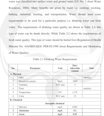 Table 2.1 Drinking Water Requirement 