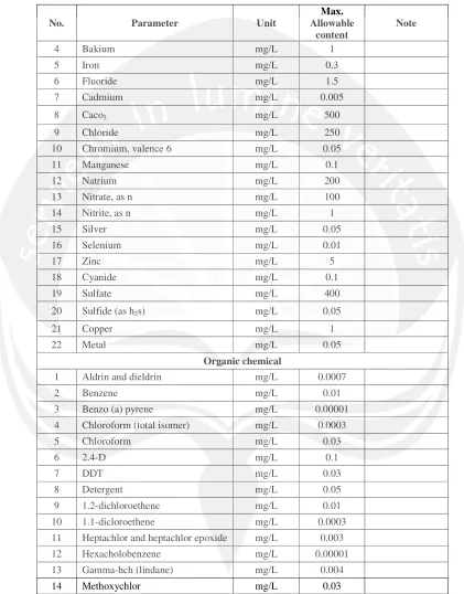 Table 2.1 Drinking Water Requirement (Cont’) 
