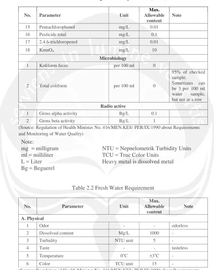 Table 2.1 Drinking Water Requirement (Cont’) 