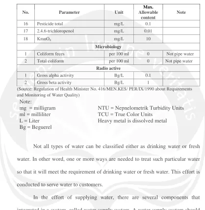 Table 2.2 Fresh Water Requirement (Cont’) 