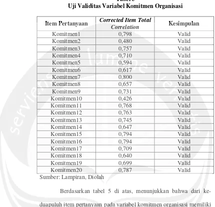 Tabel 5Uji Validitas Variabel Komitmen Organisasi