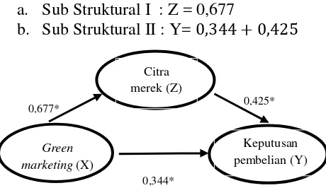 Gambar 2. Diagram Hasil Analisis Path Variabel 