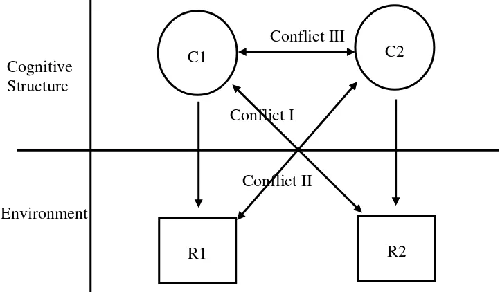 Figure 1. Cognitive Conflict Model (Kwon & Lee, 2001) 