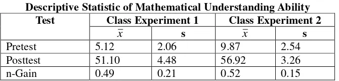Table 1 Descriptive Statistic of Mathematical Understanding Ability 