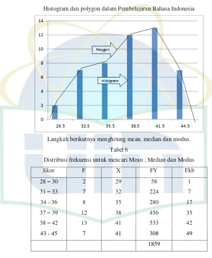 Grafik 2 Histogram dan polygon dalam Pembelajaran Bahasa Indonesia 