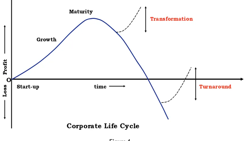 Figure 1.The Different between Turnaround and Transformation
