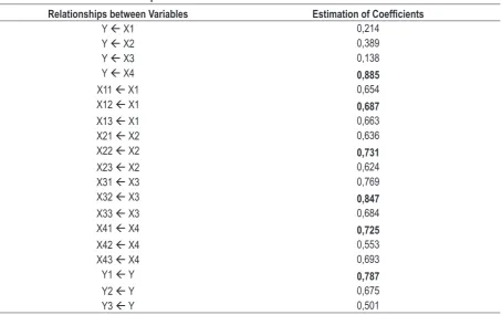 Table 2.Relationships between variables in the SEM of Garuda Indonesia