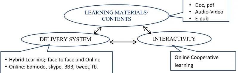 Fig. 2. Main components on development of instructional design 