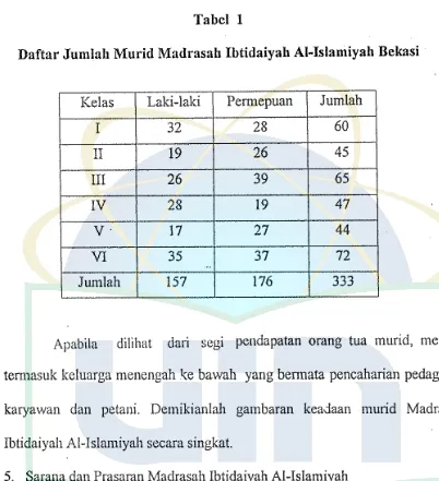 Daftar Tabel 2 Sarana dan Prasarana Madrasah Ibtidaiyah Al-Islamiyah Bekasi 