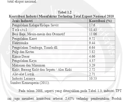 Tabel 1.2 Kontribusi Industri Manufaktur Terhadap Total Export Nasional 2010 