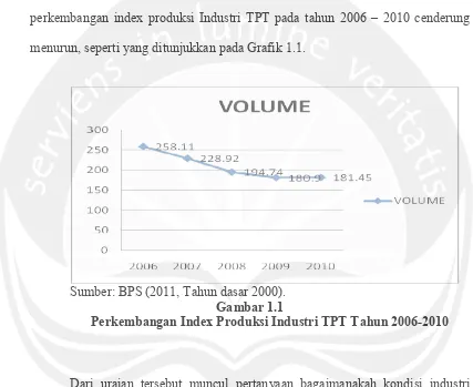 Gambar 1.1 Perkembangan Index Produksi Industri TPT Tahun 2006-2010 