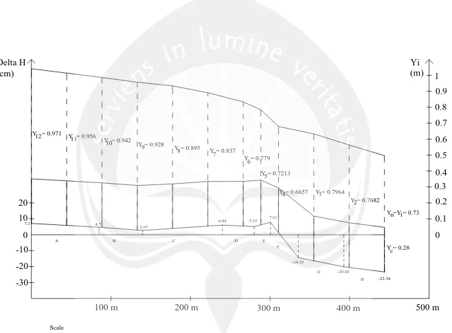 Figure 5.1. Water surface profile of Segment 11, Sentul Secondary Canal