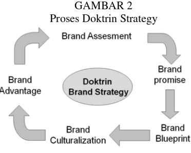 GAMBAR 1Doktrin Brand Strategy