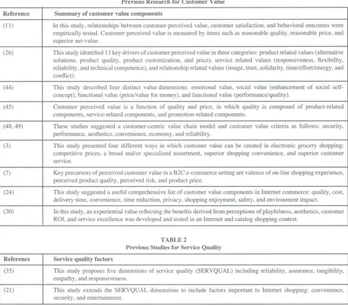 TABLE 2Previous Studies for Service Quaiity