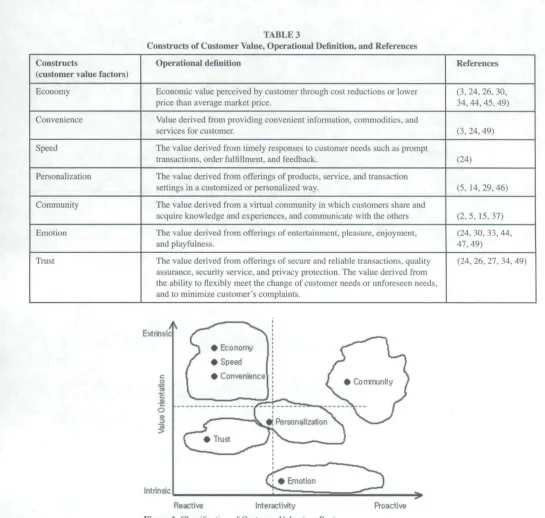 Figure I. Classification of Customer Value in e-Business