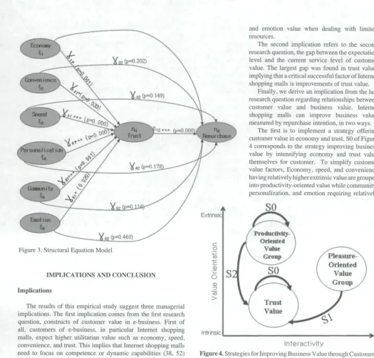 Figure 4. Strategies for Improving Business Value through CustomerValue Groups