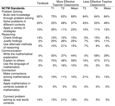 Table 1 Percentage of NCTM Standards Represented in the Textbook and Implemented by the 
