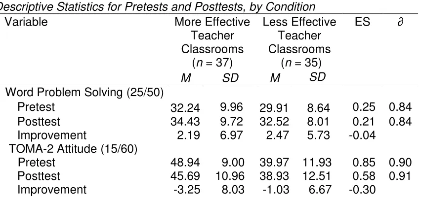 Table 2  