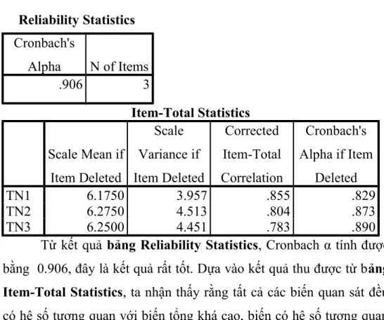 Bảng 4.5 Kiểm định Cronbach’s alpha về thu nhập