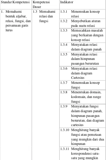 Tabel 12. Standar kompetensi, kompetensi dasar, dan indikator materirelasi dan fungsi