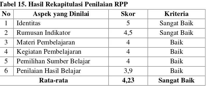 Tabel 14. Daftar Validator RPP dan LKS Relasi dan Fungsi dengan