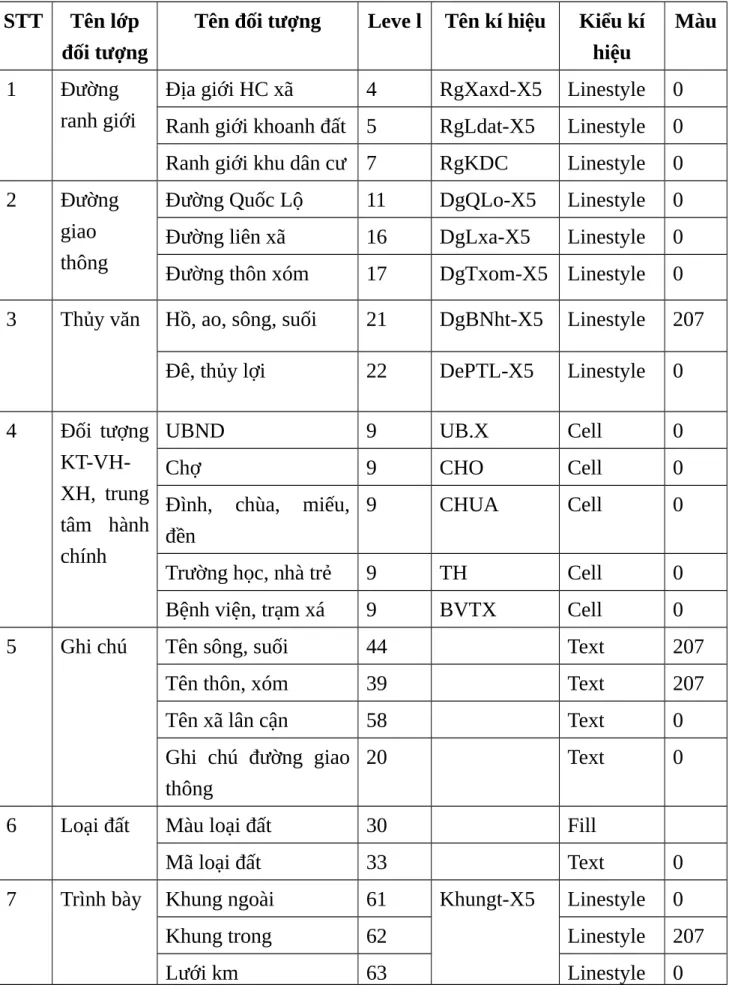 Bảng 4.2: Bảng phân lớp các đối tượng STT Tên lớp