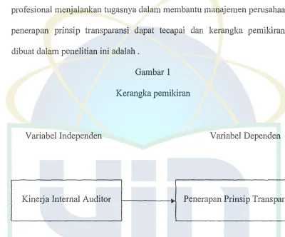 Gambar 1 Kerangka pemikiran 