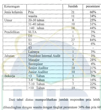 tabel umur memperlihatkan responden yang berurnur >40 tahun lebih banyak 