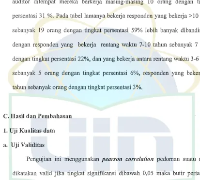 Tabel 4.3 Hasil uji validitas (validitas kinerja auditor internal) 