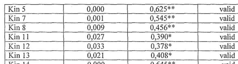 Tabel 4.4 Hasil uji validitas (validitas Transparansi) 