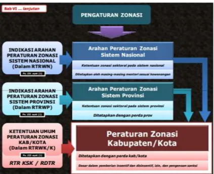 Gambar 2.5 Pengaturan Zonasi 