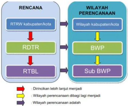 Gambar 2.3 Hubungan Antara RTRW, RDTR, dan RTBL 