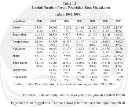 Tabel 1.2 Jumlah Nasabah Perum Pegadaian Kota Yogyakarta