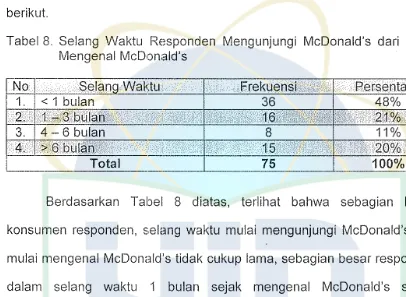 Tabel 8. Selang Waktu Responden Mengunjungi McDonald's dari Mulai 