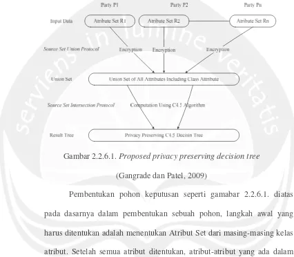 Gambar 2.2.6.1. Proposed privacy preserving decision tree 