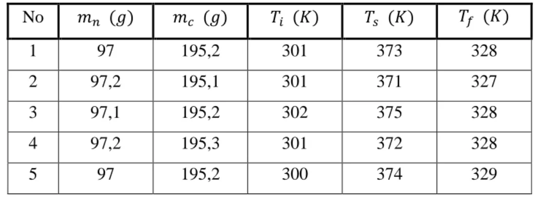 Tabel 5.1 Data Pengamatan Percobaan 1 10gram 