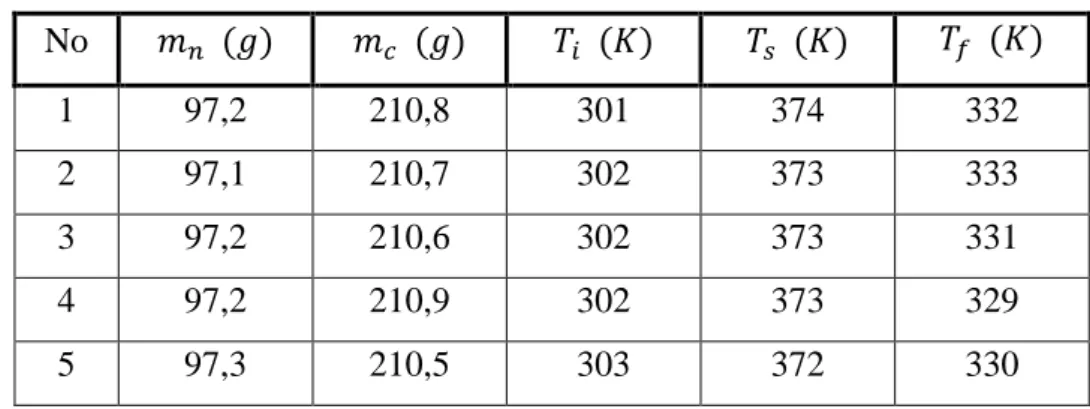 Tabel 5.2 Data Pengamatan Percobaan 2 20gram 