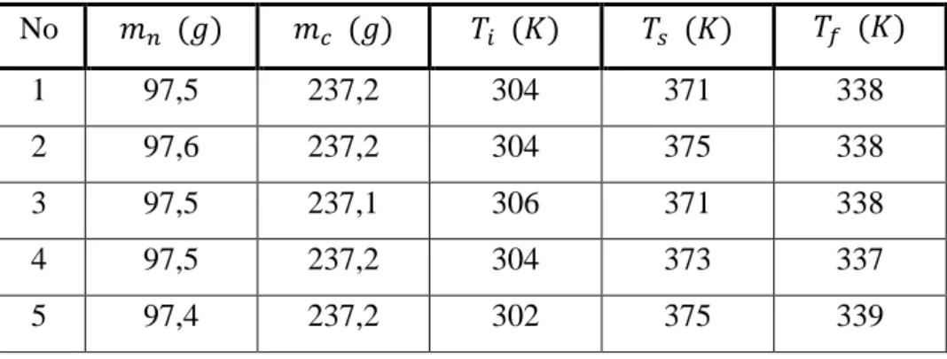 Tabel 6.1.1 Ralat Nisbi massa air 10 g 