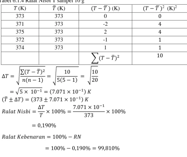 Tabel 6.1.4 Ralat Nisbi T sampel 10 g 